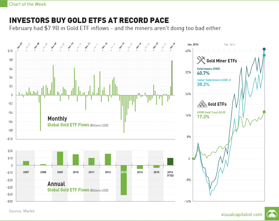Investors Buy Gold ETFs at Record Pace...